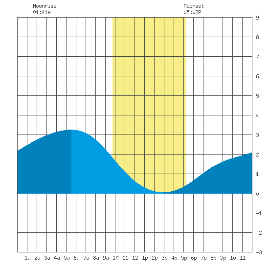 St. Michael tide chart for Tuesday, November 7, 2023