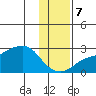 St. Michael tide chart for Tuesday, November 7, 2023