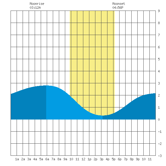 St. Michael tide chart for Wednesday, November 8, 2023