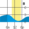 St. Michael tide chart for Wednesday, November 8, 2023