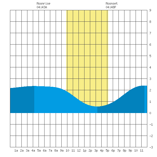 St. Michael tide chart for Thursday, November 9, 2023