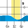 St. Michael tide chart for Thursday, November 9, 2023
