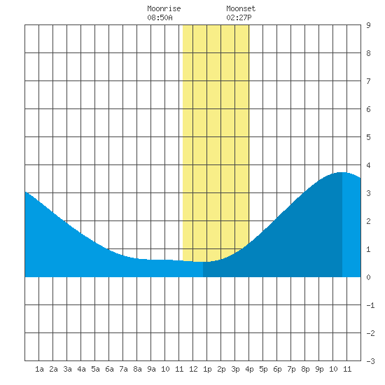 St. Michael tide chart for Sunday, December 10, 2023