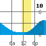 St. Michael tide chart for Sunday, December 10, 2023