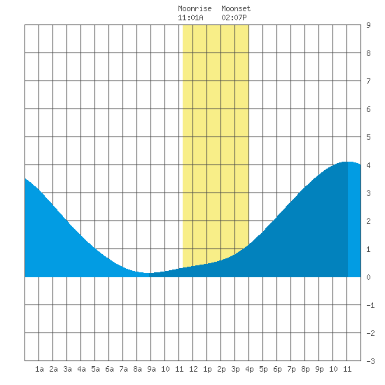St. Michael tide chart for Monday, December 11, 2023
