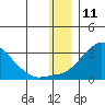 St. Michael tide chart for Monday, December 11, 2023