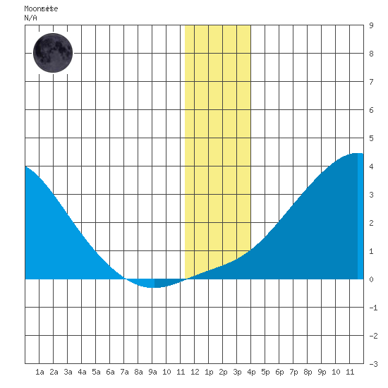 St. Michael tide chart for Tuesday, December 12, 2023