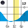St. Michael tide chart for Tuesday, December 12, 2023