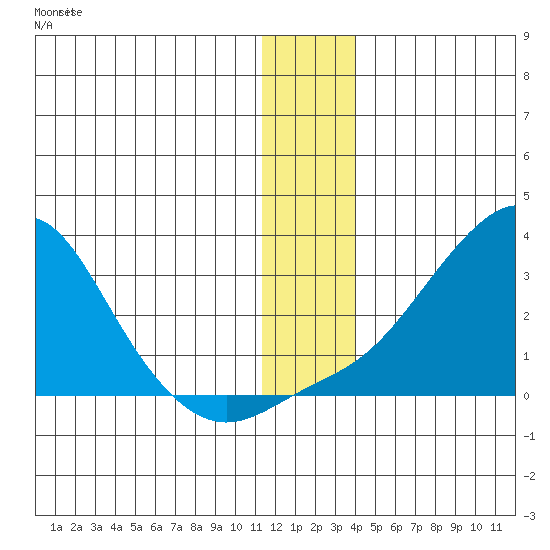 St. Michael tide chart for Wednesday, December 13, 2023