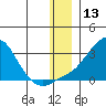 St. Michael tide chart for Wednesday, December 13, 2023