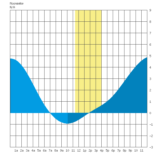 St. Michael tide chart for Thursday, December 14, 2023