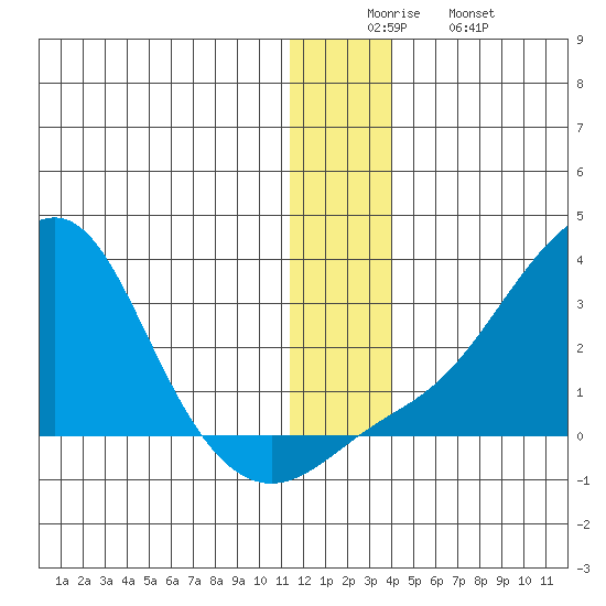 St. Michael tide chart for Friday, December 15, 2023