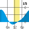 St. Michael tide chart for Friday, December 15, 2023