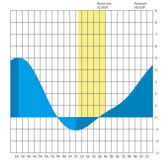 St. Michael tide chart for Saturday, December 16, 2023