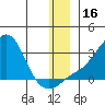 St. Michael tide chart for Saturday, December 16, 2023
