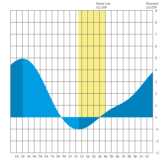 St. Michael tide chart for Sunday, December 17, 2023