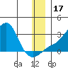 St. Michael tide chart for Sunday, December 17, 2023