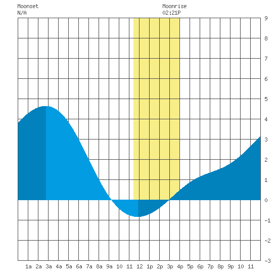 St. Michael tide chart for Monday, December 18, 2023