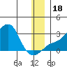 St. Michael tide chart for Monday, December 18, 2023