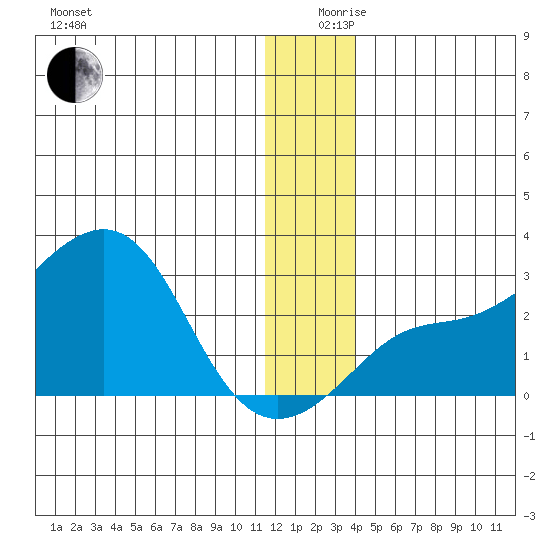 St. Michael tide chart for Tuesday, December 19, 2023