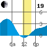 St. Michael tide chart for Tuesday, December 19, 2023