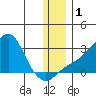 St. Michael tide chart for Friday, December 1, 2023