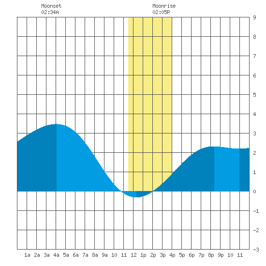 St. Michael tide chart for Wednesday, December 20, 2023