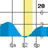 St. Michael tide chart for Wednesday, December 20, 2023