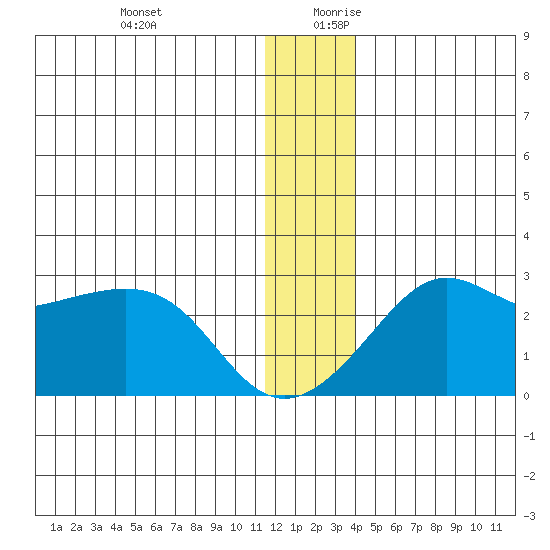 St. Michael tide chart for Thursday, December 21, 2023