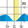 St. Michael tide chart for Thursday, December 21, 2023