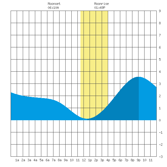 St. Michael tide chart for Friday, December 22, 2023