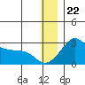 St. Michael tide chart for Friday, December 22, 2023