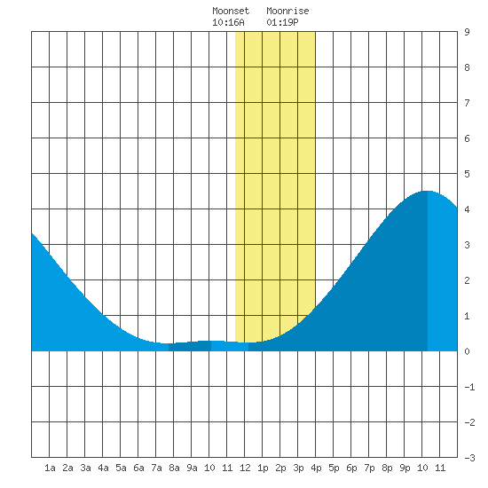 St. Michael tide chart for Sunday, December 24, 2023