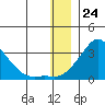 St. Michael tide chart for Sunday, December 24, 2023