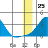 St. Michael tide chart for Monday, December 25, 2023