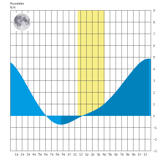 St. Michael tide chart for Tuesday, December 26, 2023