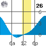 St. Michael tide chart for Tuesday, December 26, 2023