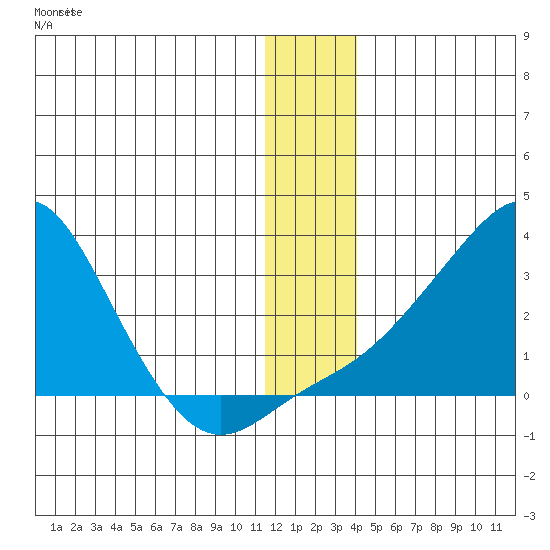 St. Michael tide chart for Wednesday, December 27, 2023