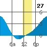 St. Michael tide chart for Wednesday, December 27, 2023