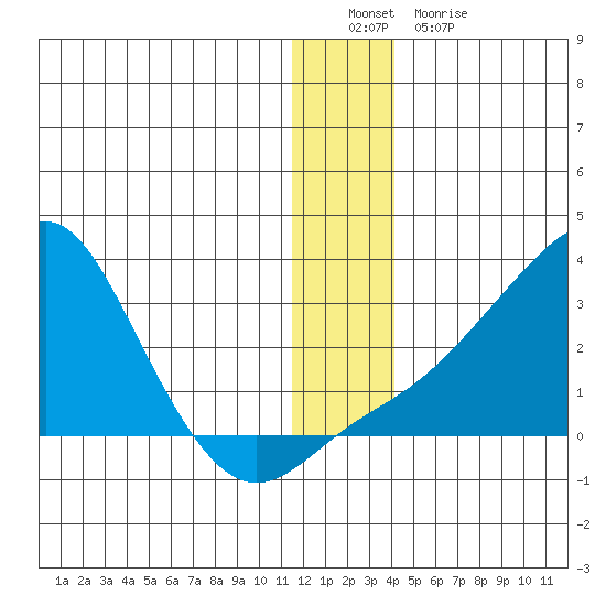 St. Michael tide chart for Thursday, December 28, 2023