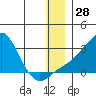 St. Michael tide chart for Thursday, December 28, 2023