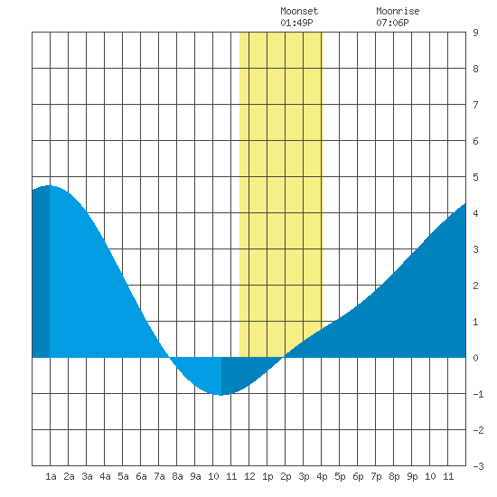St. Michael tide chart for Friday, December 29, 2023