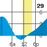 St. Michael tide chart for Friday, December 29, 2023