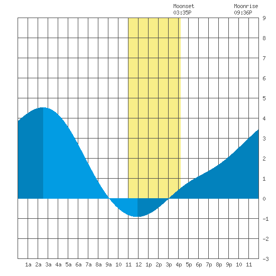 St. Michael tide chart for Saturday, December 2, 2023