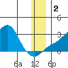 St. Michael tide chart for Saturday, December 2, 2023