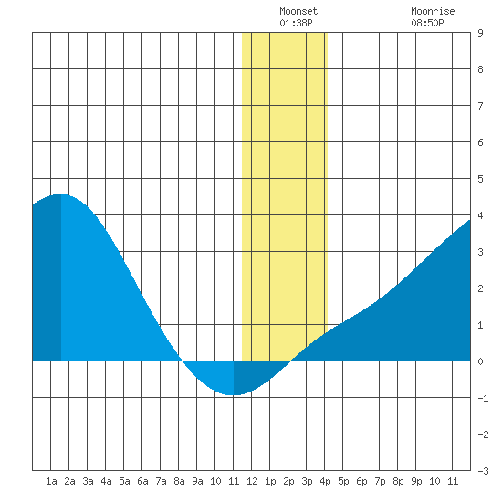 St. Michael tide chart for Saturday, December 30, 2023