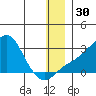 St. Michael tide chart for Saturday, December 30, 2023