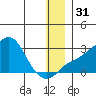St. Michael tide chart for Sunday, December 31, 2023