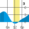 St. Michael tide chart for Sunday, December 3, 2023