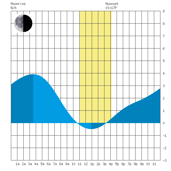 St. Michael tide chart for Monday, December 4, 2023